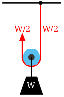 図 2 - 単純な滑車システム。単一の動滑車に重量 W の錘が釣り下がっている。線の両端にかかる張力は W/2 となる。したがって機械的倍率は2である。