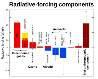 what are the causes of global warming wikipedia