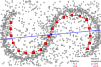 Approximation of a principal curve by one-dimensional SOM (a broken line with red squares, 20 nodes). The first principal component is presented by a blue straight line. Data points are the small grey circles. For PCA, the Fraction of variance unexplained in this example is 23.23%, for SOM it is 6.86%. SOMsPCA.PNG