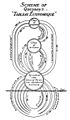 Scheme of Quesnay's Tableau Economique, 1921.jpg