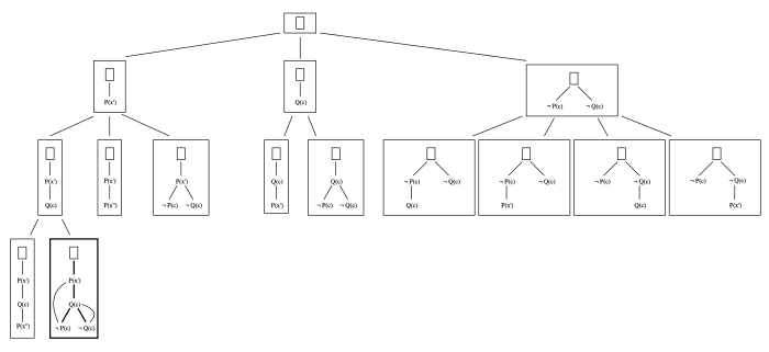 Method of analytic tableaux - Wikipedia