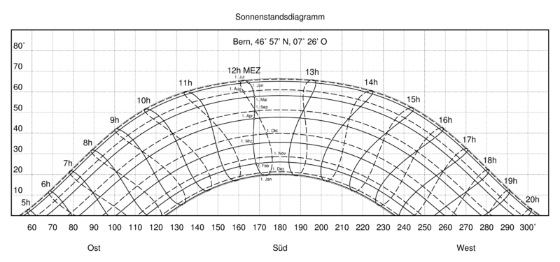 File:Sonnenstandsdiagramm Bern.png