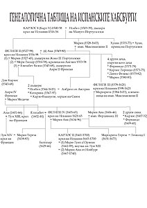 Since Charles V until Carlos II (BG)