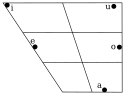 Spanish vowel chart, from Ladefoged & Johnson (2010:227)