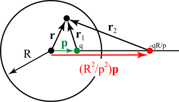 Diagram illustrating the image method for Laplace's equation for a sphere of radius R. The green point is a charge q lying inside the sphere at a distance p from the origin, the red point is the image of that point, having charge -qR/p, lying outside the sphere at a distance of R /p from the origin. The potential produced by the two charges is zero on the surface of the sphere. SphericalImage.svg