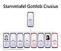 Stammtafel Gottlob Crusius
