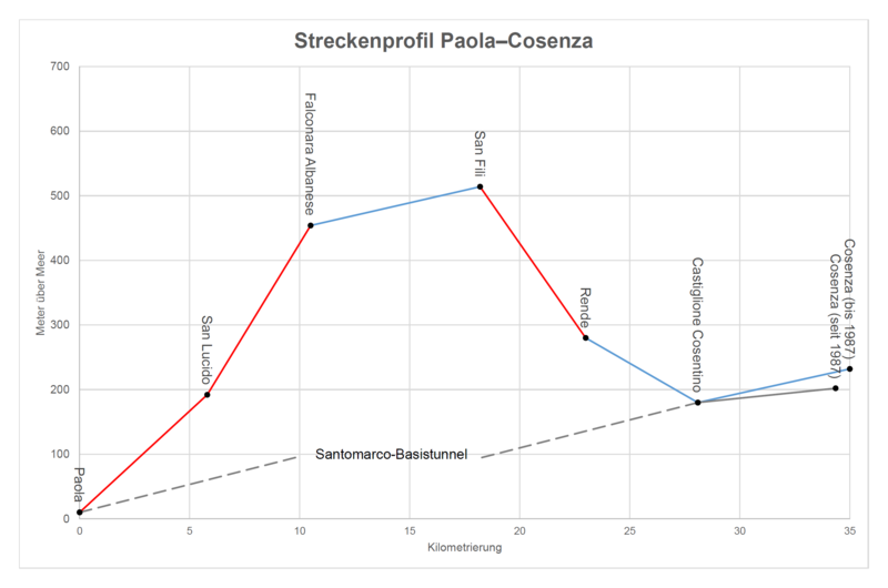 File:Streckenprofil Paola–Cosenza.png