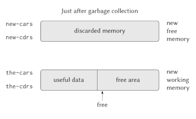 After that, the working memory contents is discarded in favor of the compressed copy, and the role of working and free memory are exchanged (depicted). Structure and Interpretation of Computer Programs p.764b.gif