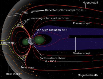 Schematic of Earth's magnetosphere, showing the relative position of the magnetosheath Structure of the magnetosphere LanguageSwitch.svg