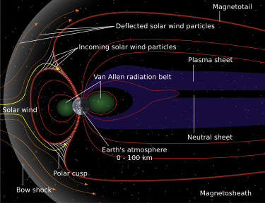 Schematic of Earth's magnetosphere Structure of the magnetosphere LanguageSwitch.svg