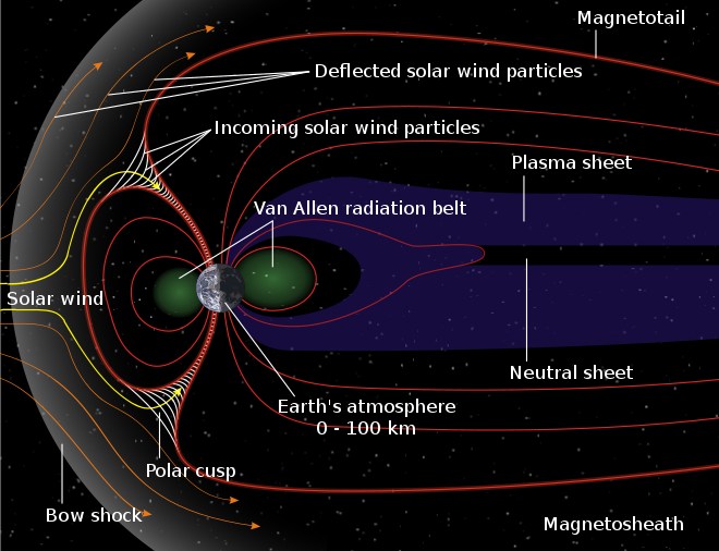 Schematic of Earth's magnetosphere. The solar wind flows from left to right.