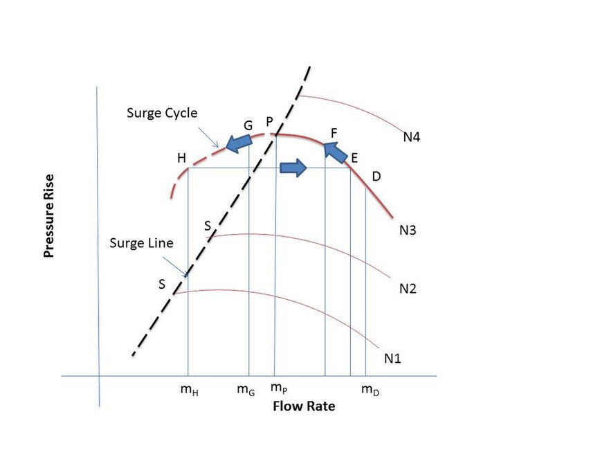 Various points on the performance curve depending upon the flow rates and pressure difference
