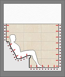 Schematische Darstellung eines Tecaldariums mit rundum beheizten Wand-, Boden-, und Sitzflächen.