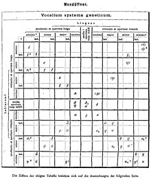 Techmer 1884 vowels p. 178.jpg