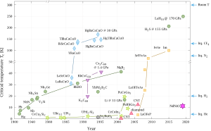 Timeline of Superconductivity from 1900 to 2015.svg