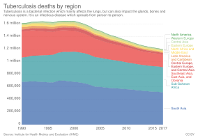 Kematian tuberkulosis mengikut wilayah, 1990 hingga 2017.[149]