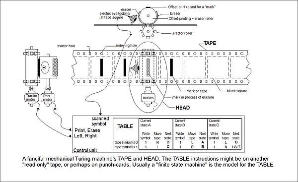 Turing machine - Wikipedia