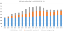 بودجه دفاعی ایالات متحده از ۲۰۰۱ تا ۲۰۱۴