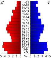 Bevolkingspiramide Roberts County