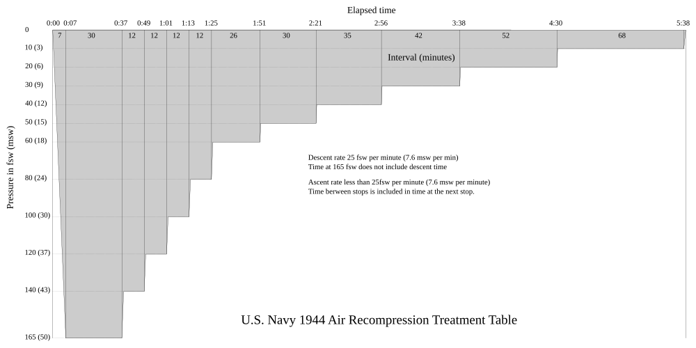Az amerikai haditengerészet 1944 -es hosszú légrekompressziós kezelési táblázata