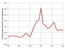 The price of petroleum in the US rose rapidly 1916 to 1920, but fell back in 1921. US Oil Price 1905-1930.png
