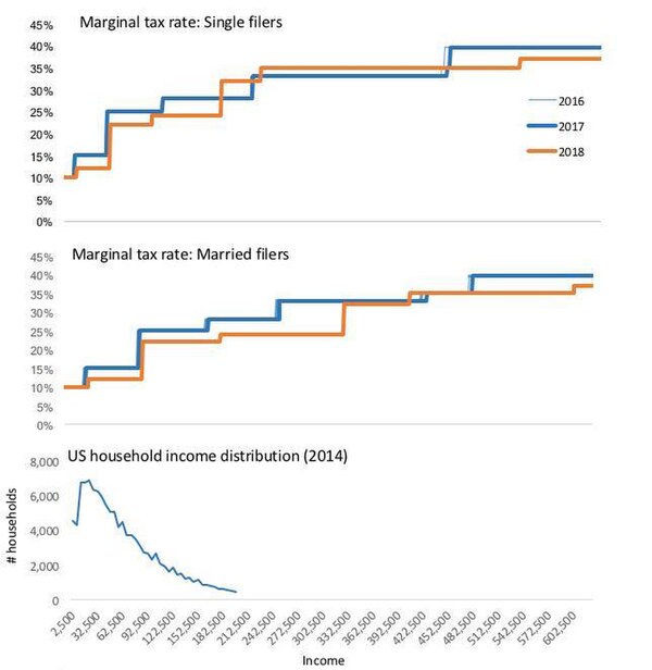 US Federal marginal income tax rates: comparison of 2018, 2017, 2016 rates for individual and married filers