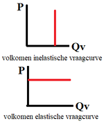 les lettergreep buste Prijselasticiteit van de vraag - Wikipedia