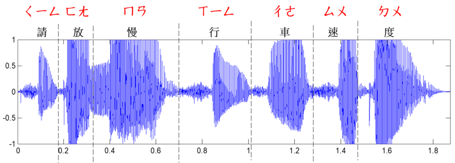 語音辨識: 历史, 模型, 系统构成