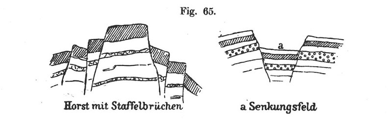 File:Wagner 1921 Fig 65 Horst Senkungsfeld.jpg