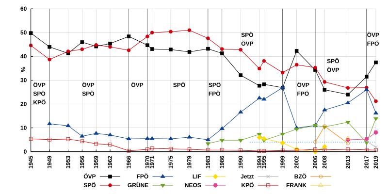 File:Wahlergebnisse aut FullHurde.svg