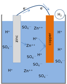 Cross-section of a copper/zinc cell with a sulfuric acid electrolyte. The drawing illustrates the atomic model for the chemical reactions; lemon cells have essentially the same model. Zinc atoms enter the electrolyte as ions missing two electrons (Zn ). Two negatively charged electrons from the dissolved zinc atom are left in the zinc metal. Two of the dissolved protons (H ) in the acidic electrolyte combine with each other and two electrons to form molecular hydrogen H2, which bubbles off of the copper electrode. The electrons lost from the copper are made up by moving two electrons from the zinc through the external wire. ZnCuVoltaicCell.svg