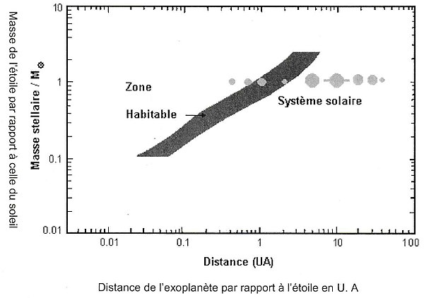 Zone habitable - masse de l'étoile - distance de la planète.jpg