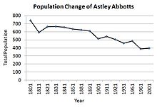 Population change. Created using data from the Vision of Britain Website and the Office for National Statistics website 1801-2001 population change of Astley Abbotts.jpg