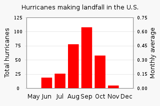 List_of_United_States_hurricanes