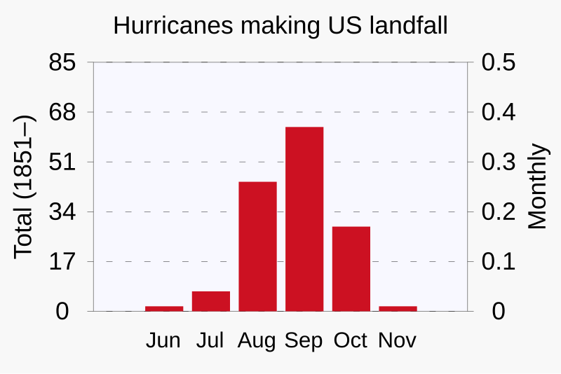 File:1851- U.S. landfall hurricanes by month.svg