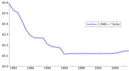 Graph showing the official exchange rate of 1 CNY to the US dollar between 1981 and 2009. 1 RMB to US dollar.svg