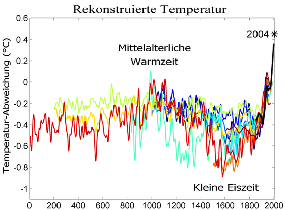 Zehn verschiedene Rekonstruktionen der Temperaturänderungen der letzten 2000 Jahre (Daten geglättet, Fehlerbalken der einzelnen Rekonstruktionen sind nicht dargestellt).