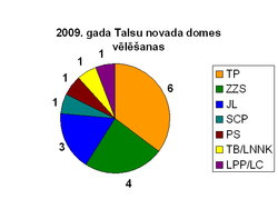 2009 vēlēšanas Talsu novads.PNG
