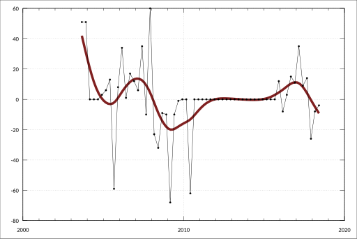 File:ABS-5232.0-AustralianNationalAccounts-FinancialAccounts-FinancialAssetsLiabilitiesNonmoneyMarketFinancialInvestmentFunds-NetTransactions-Liabilities-BondsEtcIssuedInAustraliaHeldBy--CentralBorrowingAuthorities-A3540975W.svg