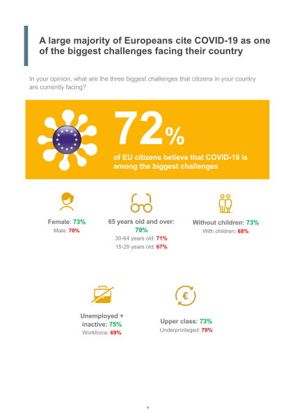 File:A large majority of Europeans cite COVID-19 as one of the biggest challenges facing their country..svg