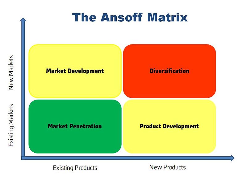 Ansoff Matrix - Overview, Strategies and Practical Examples