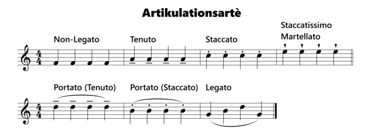 File:Artikulation Noten Artikulationsarten.png