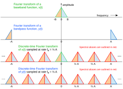 The top two graphs depict Fourier transforms of two different functions that produce the same results when sampled at a particular rate. The baseband function is sampled faster than its Nyquist rate, and the bandpass function is undersampled, effectively converting it to baseband. The lower graphs indicate how identical spectral results are created by the aliases of the sampling process. Bandpass sampling depiction.svg