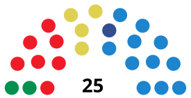 BenalmádenaC CouncilDiagram2011.svg