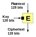 A typical modern block cipher.