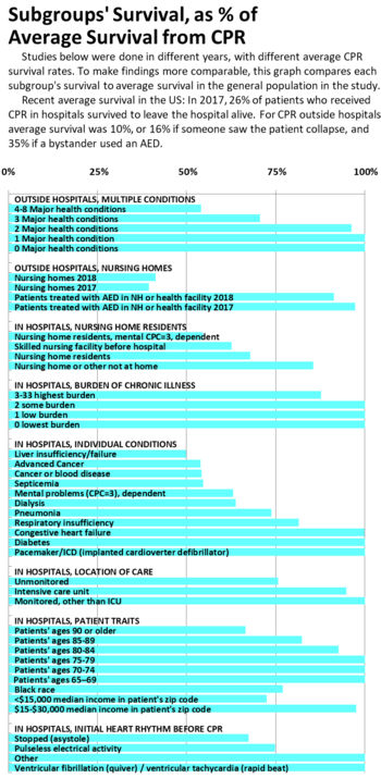 Survival from CPR among various groups CPR-groups.png