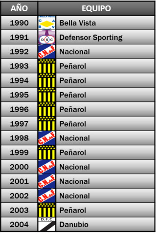 File:Campeonato Uruguayo 1990-2004.png - Wikimedia Commons