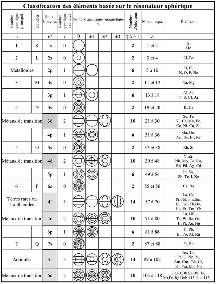 Atome A N Electrons Wikipedia