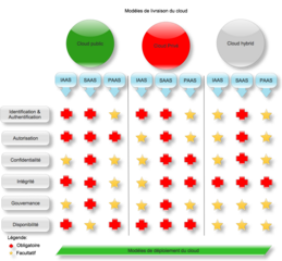 Modèles de déploiement du Cloud.