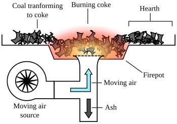 Diagram of a coal forge. In the book:"Pra...